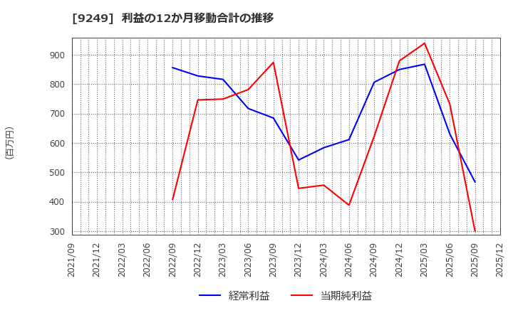 9249 日本エコシステム(株): 利益の12か月移動合計の推移