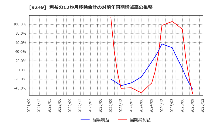 9249 日本エコシステム(株): 利益の12か月移動合計の対前年同期増減率の推移
