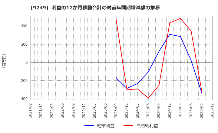 9249 日本エコシステム(株): 利益の12か月移動合計の対前年同期増減額の推移