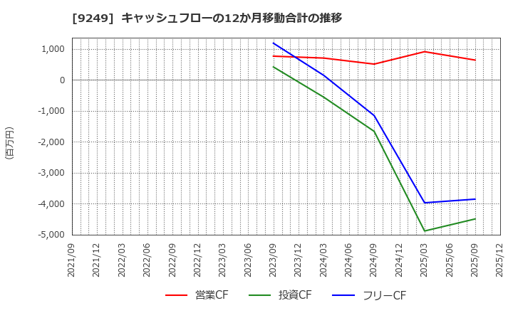 9249 日本エコシステム(株): キャッシュフローの12か月移動合計の推移