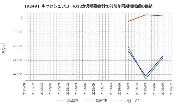 9249 日本エコシステム(株): キャッシュフローの12か月移動合計の対前年同期増減額の推移