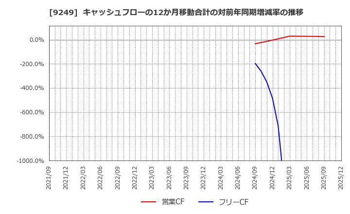 9249 日本エコシステム(株): キャッシュフローの12か月移動合計の対前年同期増減率の推移
