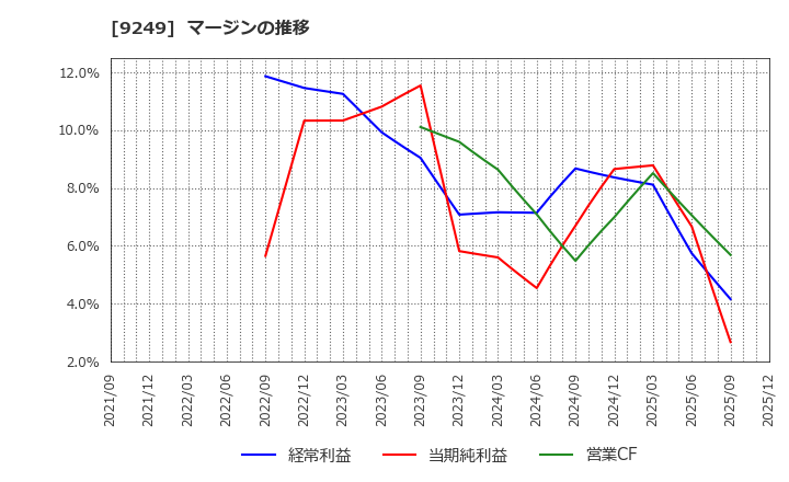 9249 日本エコシステム(株): マージンの推移