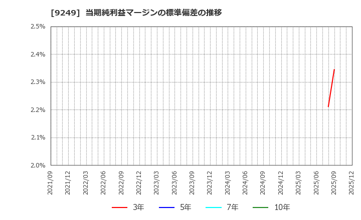 9249 日本エコシステム(株): 当期純利益マージンの標準偏差の推移