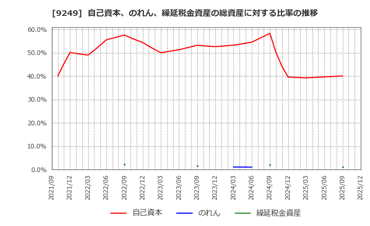 9249 日本エコシステム(株): 自己資本、のれん、繰延税金資産の総資産に対する比率の推移