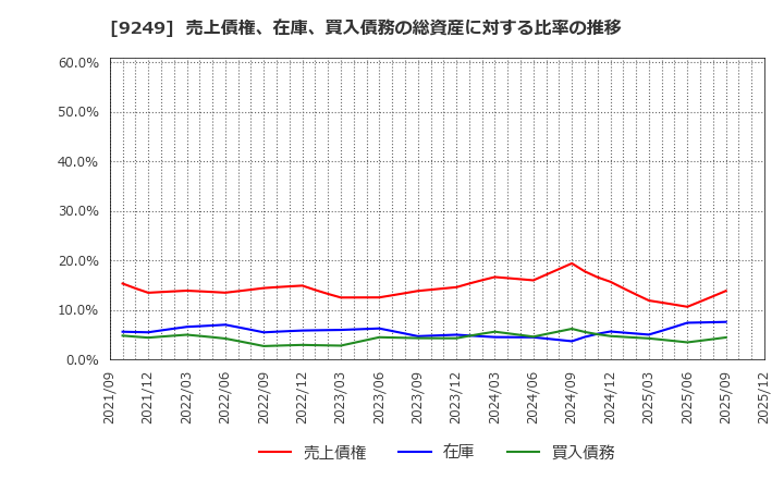 9249 日本エコシステム(株): 売上債権、在庫、買入債務の総資産に対する比率の推移
