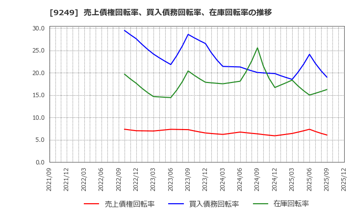 9249 日本エコシステム(株): 売上債権回転率、買入債務回転率、在庫回転率の推移