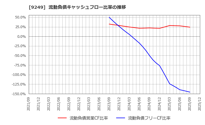 9249 日本エコシステム(株): 流動負債キャッシュフロー比率の推移