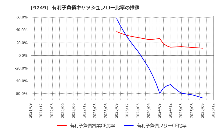 9249 日本エコシステム(株): 有利子負債キャッシュフロー比率の推移