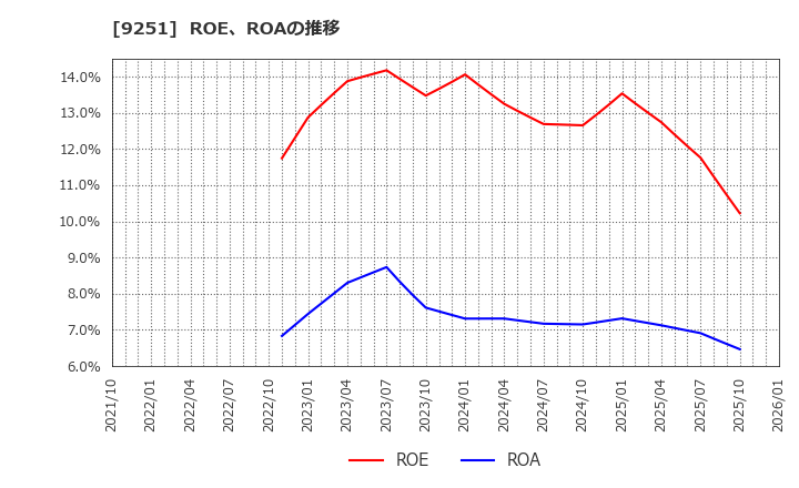 9251 (株)ＡＢ＆Ｃｏｍｐａｎｙ: ROE、ROAの推移