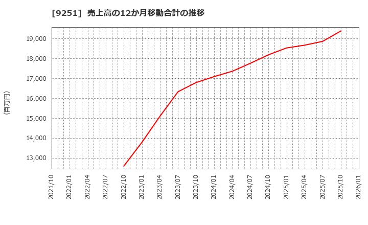 9251 (株)ＡＢ＆Ｃｏｍｐａｎｙ: 売上高の12か月移動合計の推移