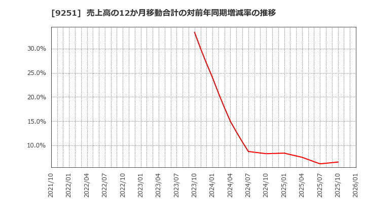 9251 (株)ＡＢ＆Ｃｏｍｐａｎｙ: 売上高の12か月移動合計の対前年同期増減率の推移