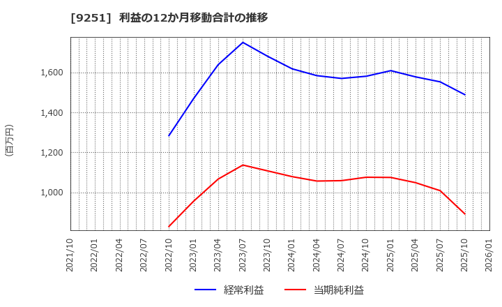 9251 (株)ＡＢ＆Ｃｏｍｐａｎｙ: 利益の12か月移動合計の推移