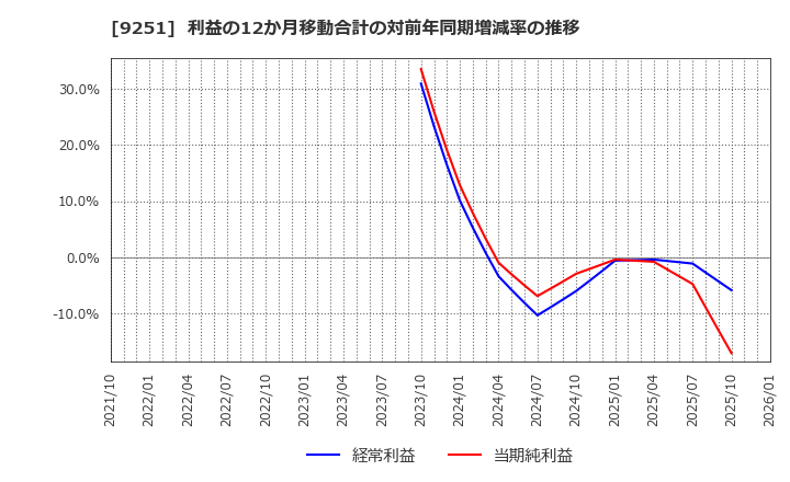 9251 (株)ＡＢ＆Ｃｏｍｐａｎｙ: 利益の12か月移動合計の対前年同期増減率の推移