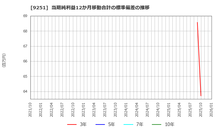 9251 (株)ＡＢ＆Ｃｏｍｐａｎｙ: 当期純利益12か月移動合計の標準偏差の推移