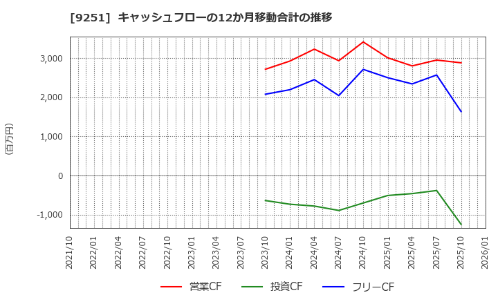 9251 (株)ＡＢ＆Ｃｏｍｐａｎｙ: キャッシュフローの12か月移動合計の推移