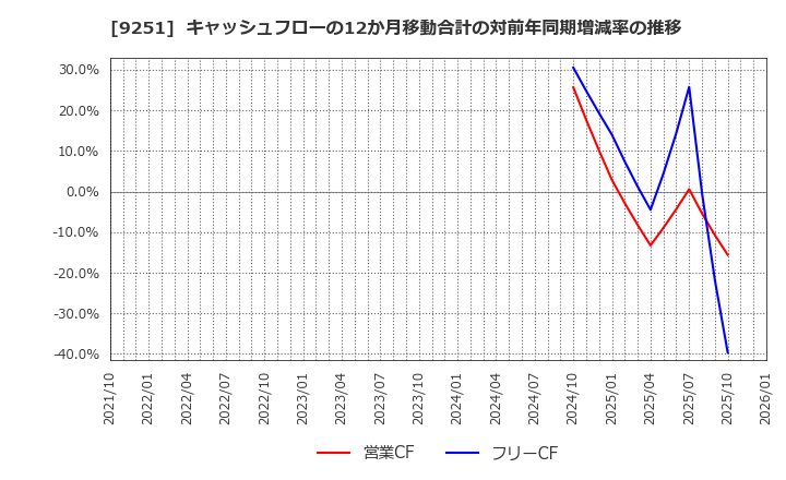 9251 (株)ＡＢ＆Ｃｏｍｐａｎｙ: キャッシュフローの12か月移動合計の対前年同期増減率の推移