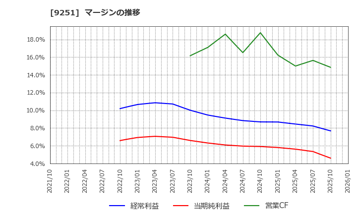 9251 (株)ＡＢ＆Ｃｏｍｐａｎｙ: マージンの推移