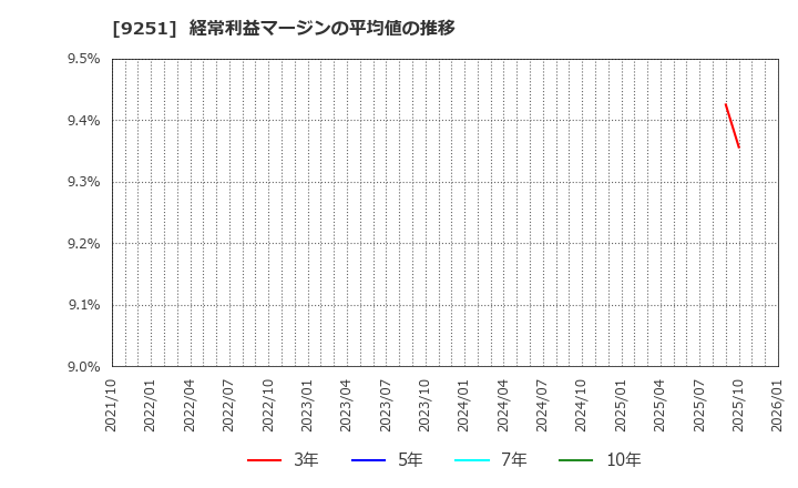 9251 (株)ＡＢ＆Ｃｏｍｐａｎｙ: 経常利益マージンの平均値の推移
