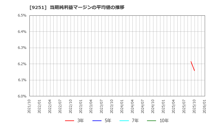 9251 (株)ＡＢ＆Ｃｏｍｐａｎｙ: 当期純利益マージンの平均値の推移