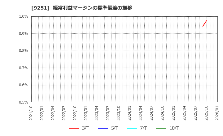 9251 (株)ＡＢ＆Ｃｏｍｐａｎｙ: 経常利益マージンの標準偏差の推移
