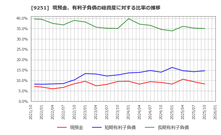 9251 (株)ＡＢ＆Ｃｏｍｐａｎｙ: 現預金、有利子負債の総資産に対する比率の推移