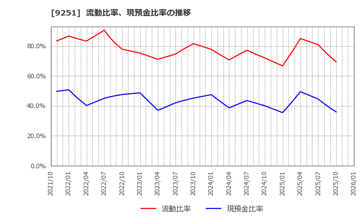 9251 (株)ＡＢ＆Ｃｏｍｐａｎｙ: 流動比率、現預金比率の推移