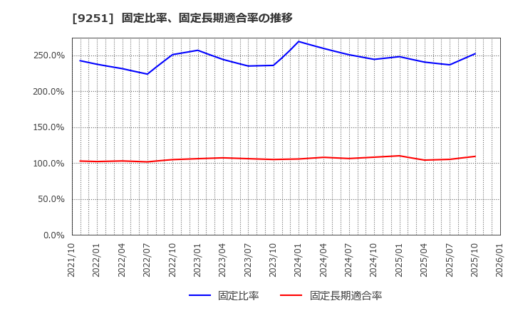 9251 (株)ＡＢ＆Ｃｏｍｐａｎｙ: 固定比率、固定長期適合率の推移