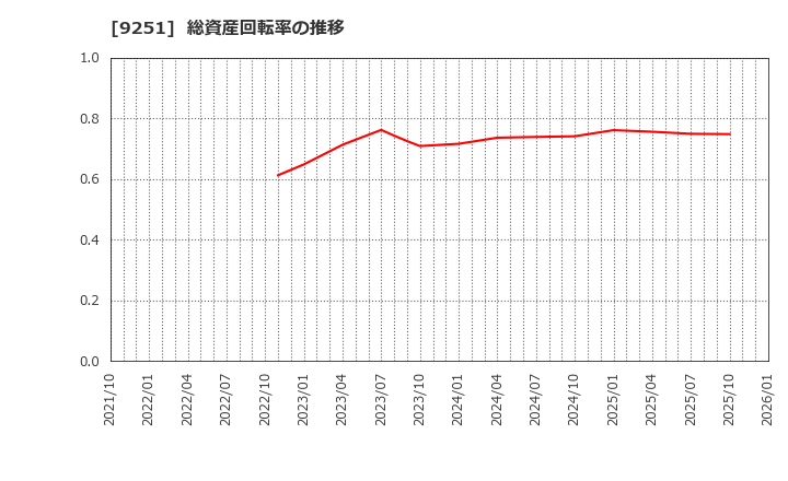 9251 (株)ＡＢ＆Ｃｏｍｐａｎｙ: 総資産回転率の推移