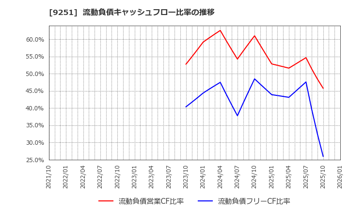 9251 (株)ＡＢ＆Ｃｏｍｐａｎｙ: 流動負債キャッシュフロー比率の推移
