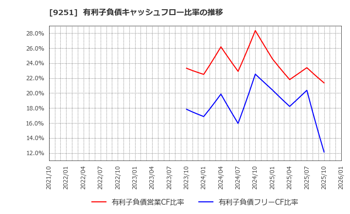 9251 (株)ＡＢ＆Ｃｏｍｐａｎｙ: 有利子負債キャッシュフロー比率の推移