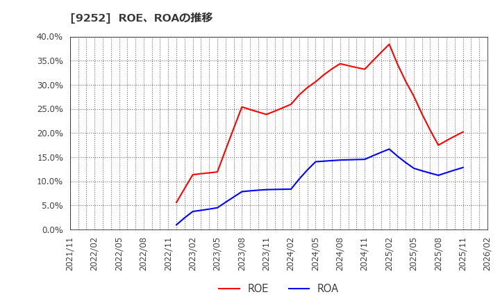 9252 (株)ラストワンマイル: ROE、ROAの推移