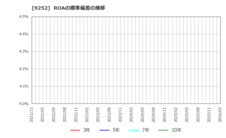 9252 (株)ラストワンマイル: ROAの標準偏差の推移