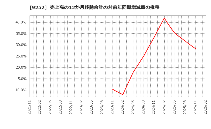 9252 (株)ラストワンマイル: 売上高の12か月移動合計の対前年同期増減率の推移