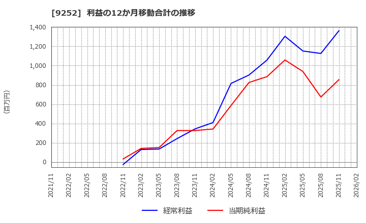 9252 (株)ラストワンマイル: 利益の12か月移動合計の推移