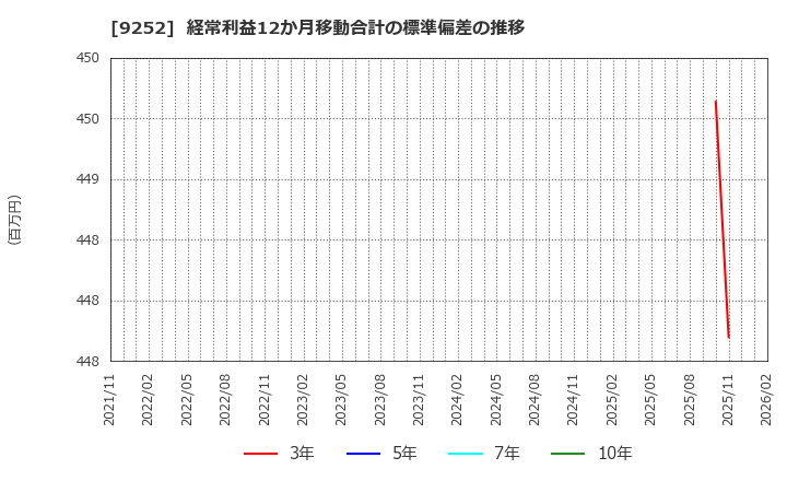 9252 (株)ラストワンマイル: 経常利益12か月移動合計の標準偏差の推移