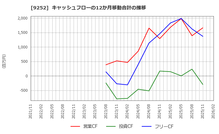 9252 (株)ラストワンマイル: キャッシュフローの12か月移動合計の推移