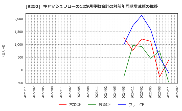 9252 (株)ラストワンマイル: キャッシュフローの12か月移動合計の対前年同期増減額の推移