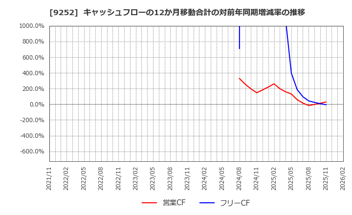 9252 (株)ラストワンマイル: キャッシュフローの12か月移動合計の対前年同期増減率の推移