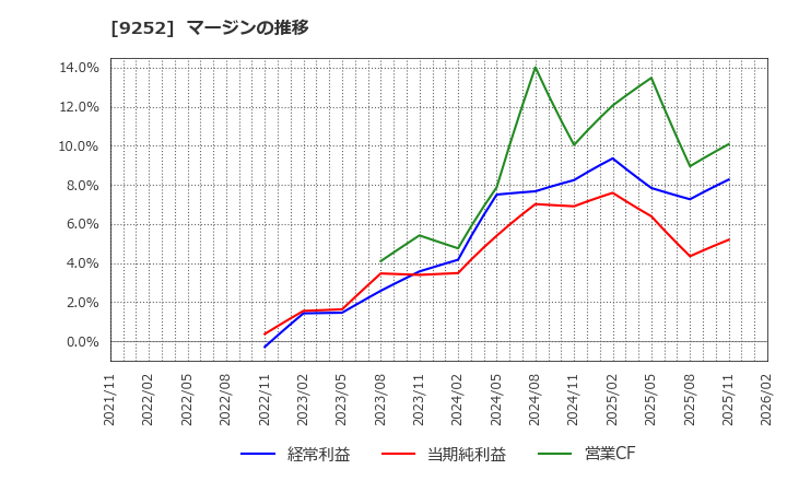 9252 (株)ラストワンマイル: マージンの推移