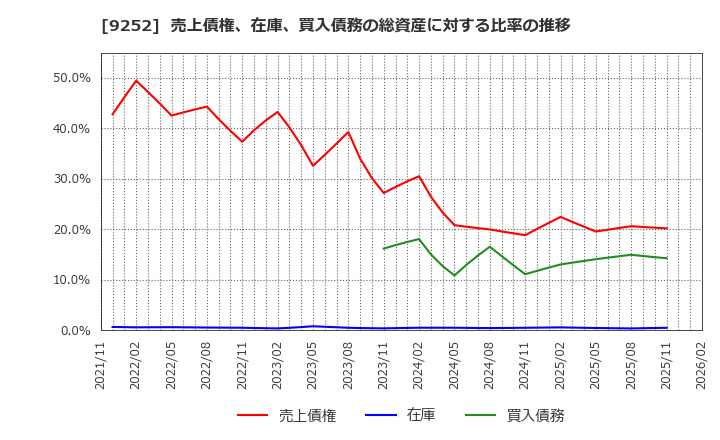 9252 (株)ラストワンマイル: 売上債権、在庫、買入債務の総資産に対する比率の推移