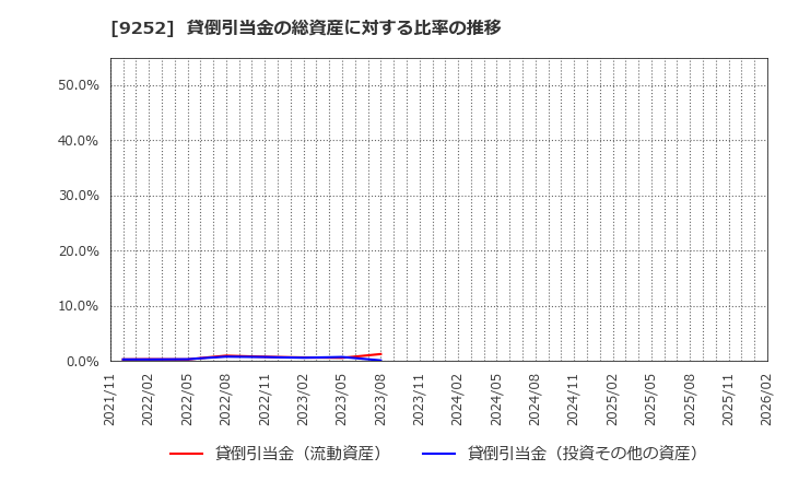 9252 (株)ラストワンマイル: 貸倒引当金の総資産に対する比率の推移