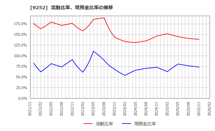 9252 (株)ラストワンマイル: 流動比率、現預金比率の推移