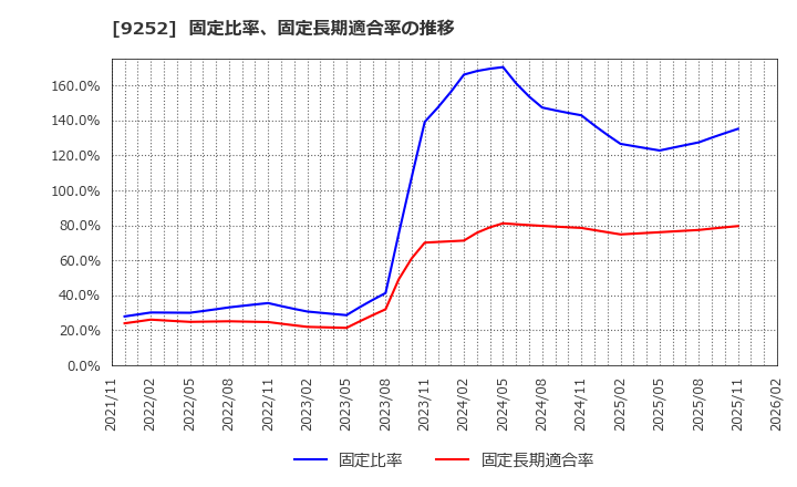 9252 (株)ラストワンマイル: 固定比率、固定長期適合率の推移