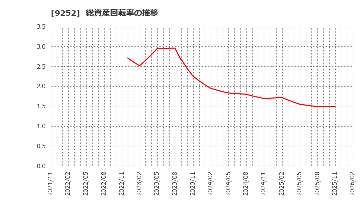 9252 (株)ラストワンマイル: 総資産回転率の推移