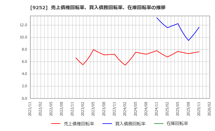 9252 (株)ラストワンマイル: 売上債権回転率、買入債務回転率、在庫回転率の推移