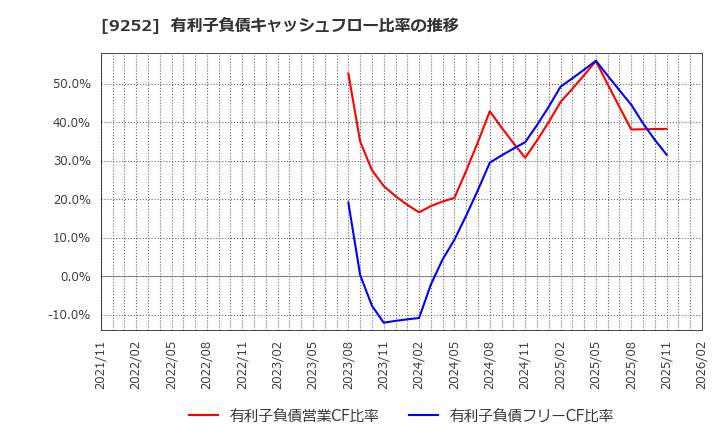 9252 (株)ラストワンマイル: 有利子負債キャッシュフロー比率の推移