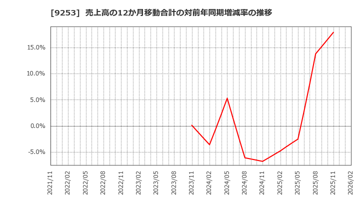 9253 スローガン(株): 売上高の12か月移動合計の対前年同期増減率の推移