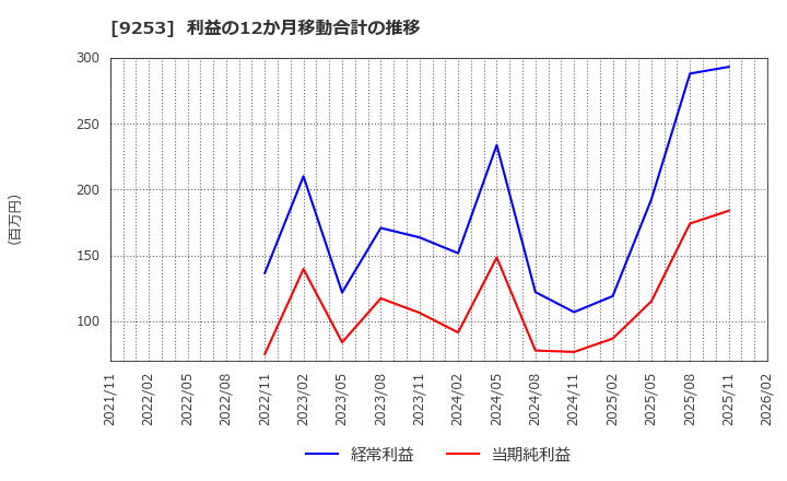 9253 スローガン(株): 利益の12か月移動合計の推移