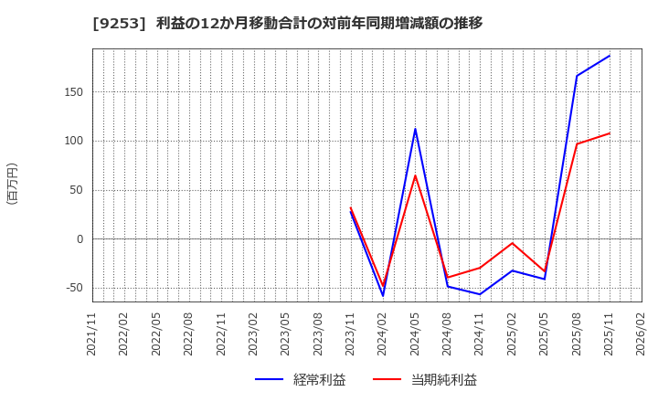 9253 スローガン(株): 利益の12か月移動合計の対前年同期増減額の推移